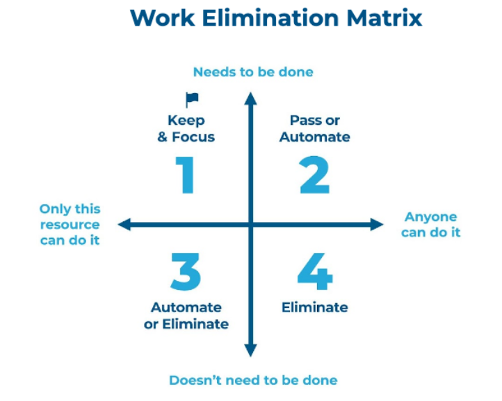 Work elimination matrix
